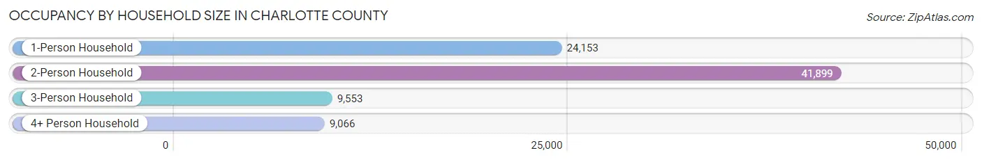 Occupancy by Household Size in Charlotte County