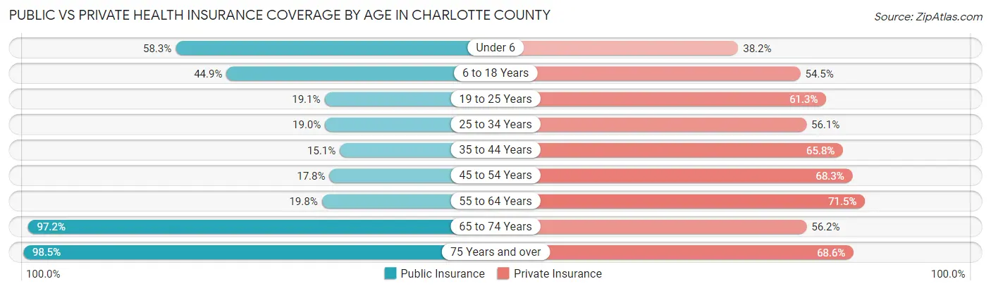 Public vs Private Health Insurance Coverage by Age in Charlotte County