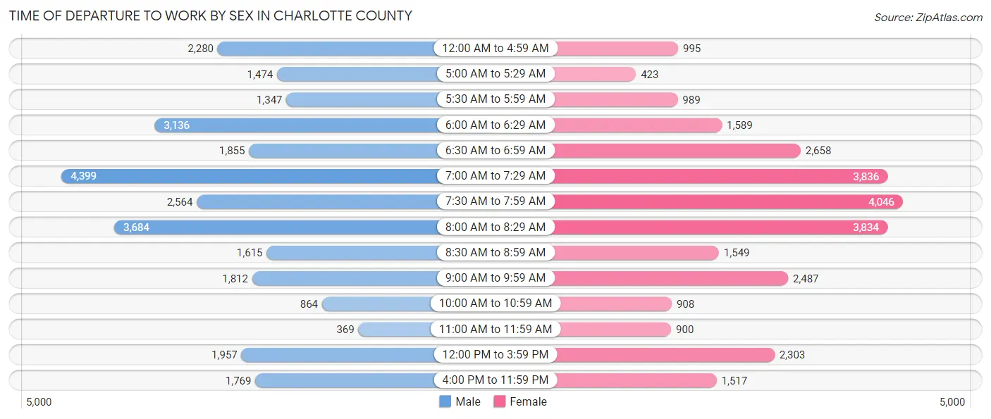 Time of Departure to Work by Sex in Charlotte County