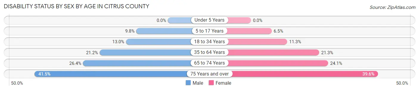 Disability Status by Sex by Age in Citrus County