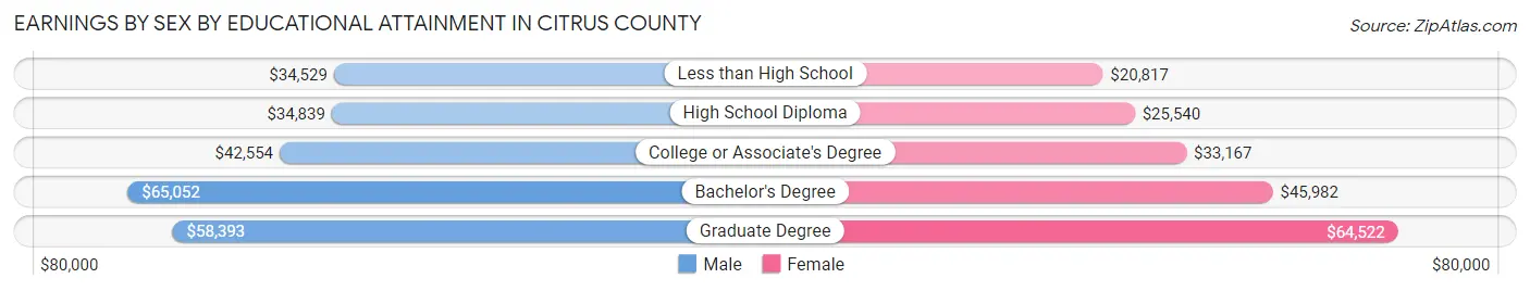Earnings by Sex by Educational Attainment in Citrus County