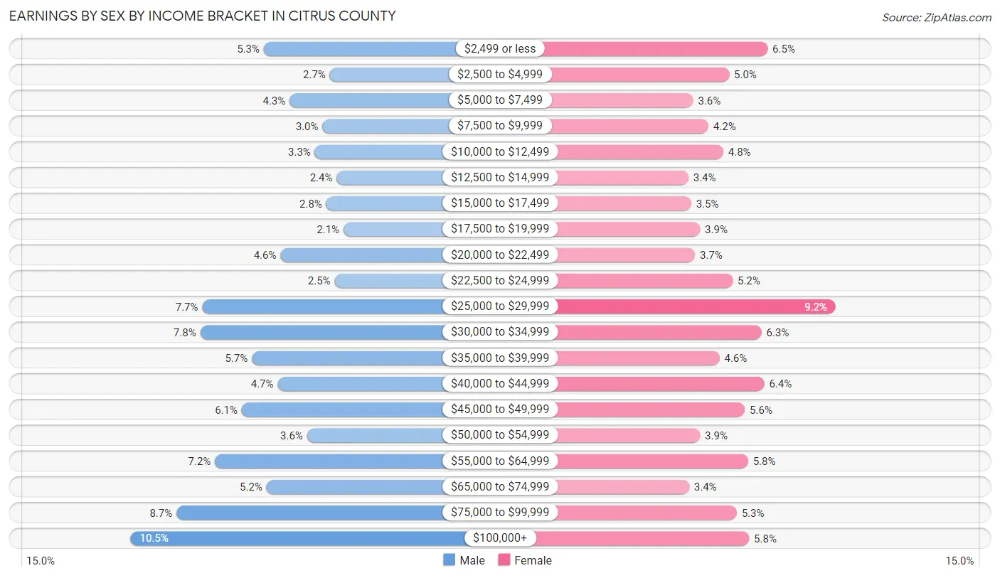 Earnings by Sex by Income Bracket in Citrus County