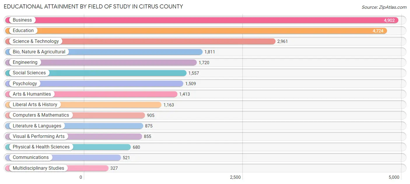 Educational Attainment by Field of Study in Citrus County