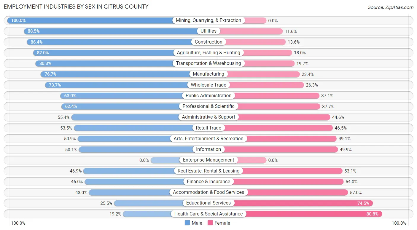 Employment Industries by Sex in Citrus County