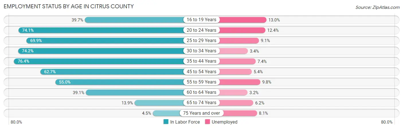 Employment Status by Age in Citrus County