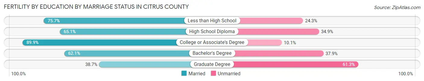 Female Fertility by Education by Marriage Status in Citrus County