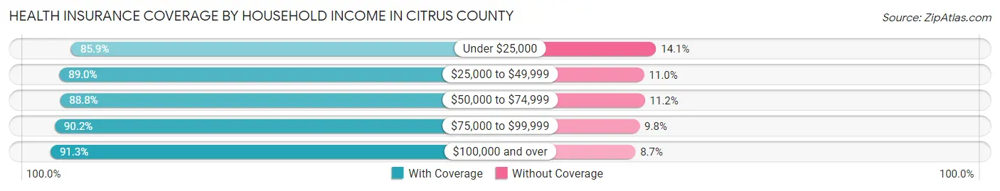 Health Insurance Coverage by Household Income in Citrus County