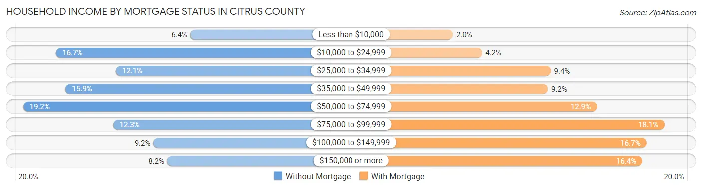 Household Income by Mortgage Status in Citrus County