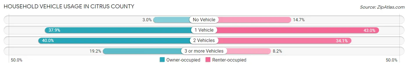 Household Vehicle Usage in Citrus County