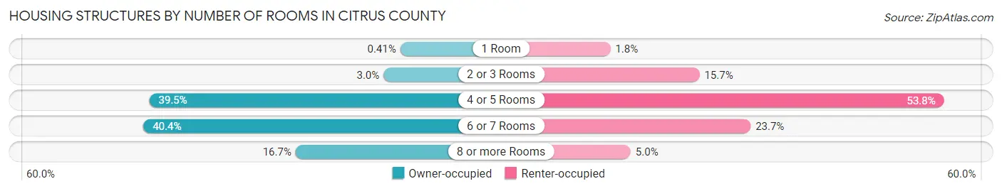 Housing Structures by Number of Rooms in Citrus County