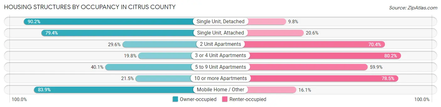 Housing Structures by Occupancy in Citrus County