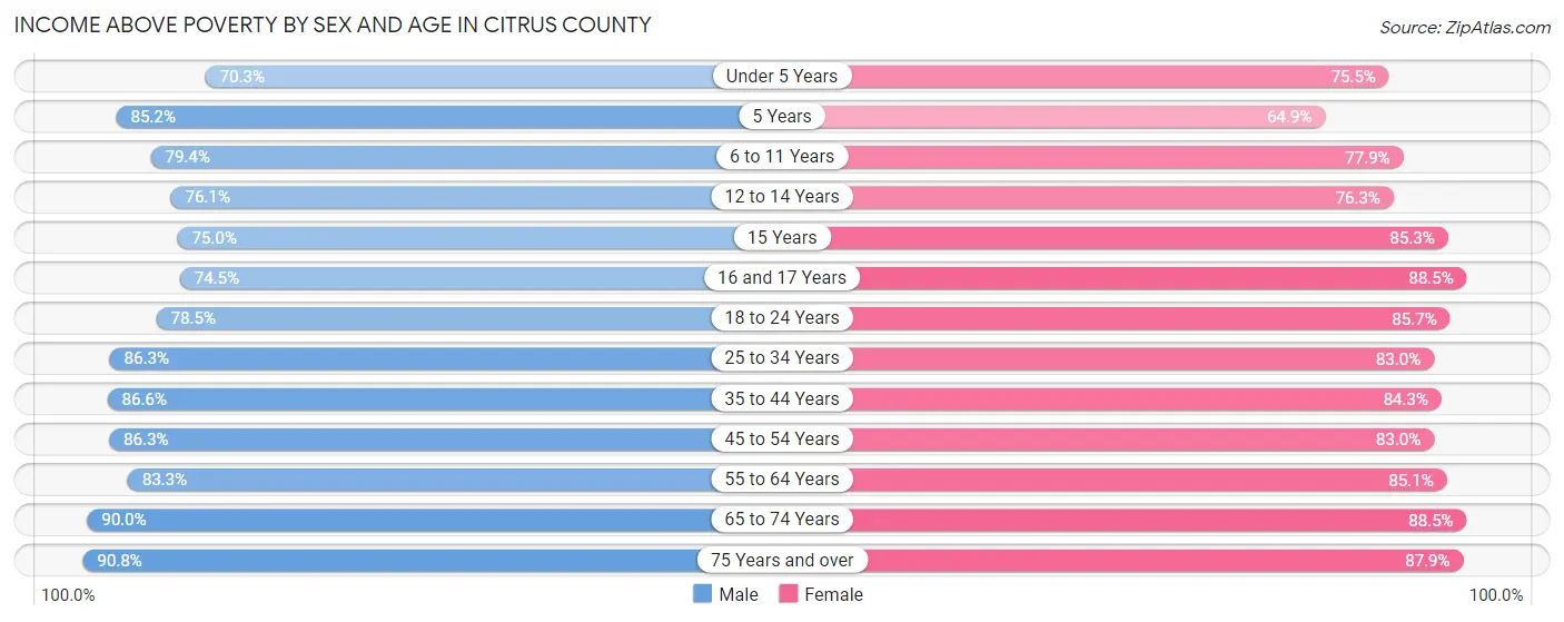 Income Above Poverty by Sex and Age in Citrus County