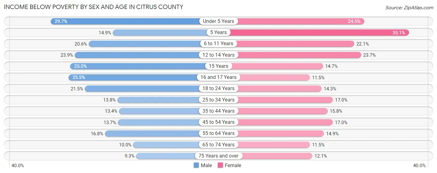 Income Below Poverty by Sex and Age in Citrus County