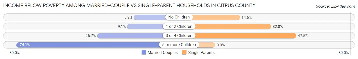 Income Below Poverty Among Married-Couple vs Single-Parent Households in Citrus County