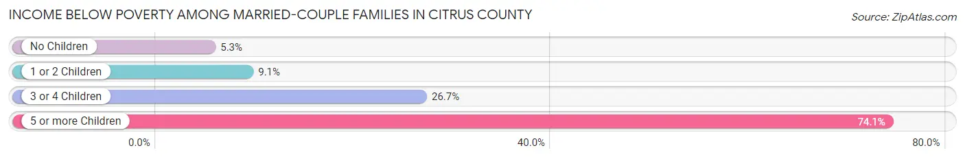 Income Below Poverty Among Married-Couple Families in Citrus County