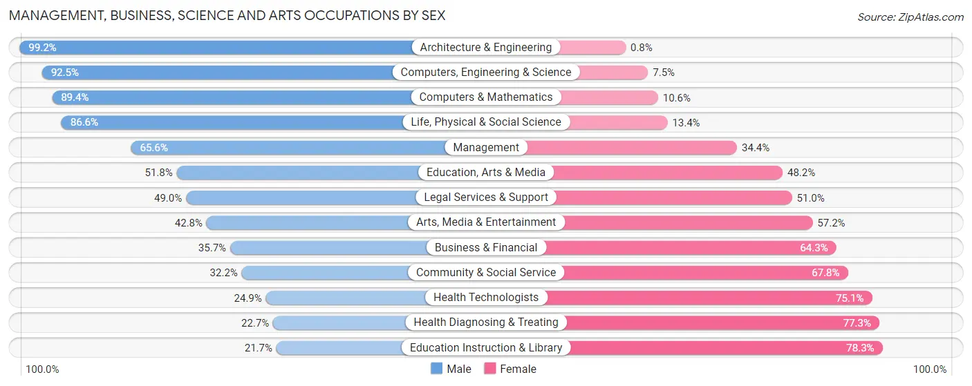 Management, Business, Science and Arts Occupations by Sex in Citrus County
