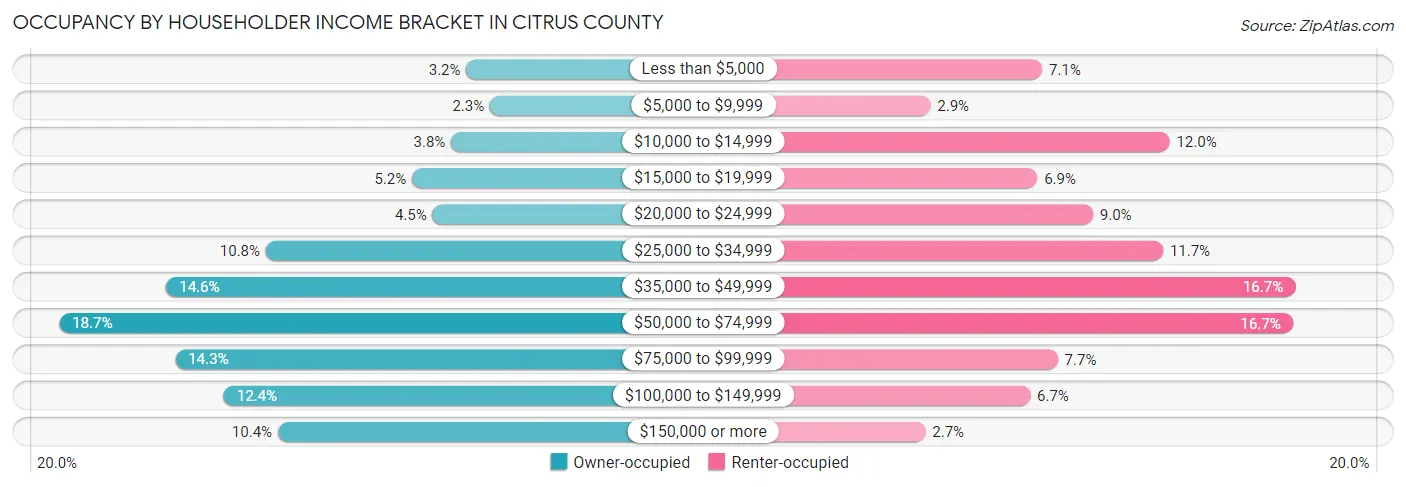 Occupancy by Householder Income Bracket in Citrus County
