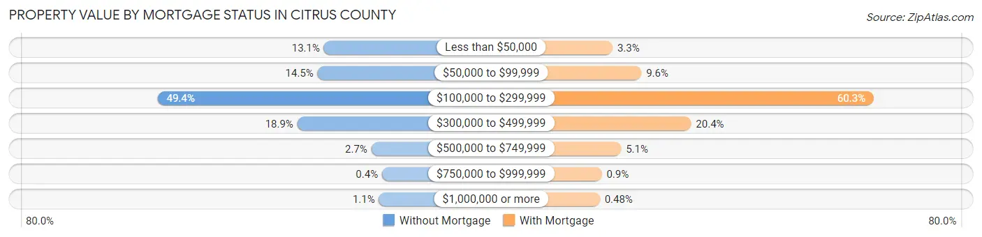 Property Value by Mortgage Status in Citrus County