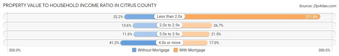 Property Value to Household Income Ratio in Citrus County