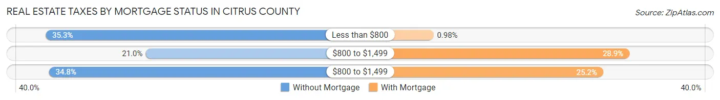 Real Estate Taxes by Mortgage Status in Citrus County