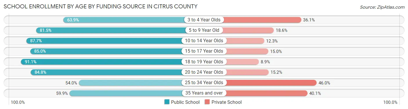 School Enrollment by Age by Funding Source in Citrus County