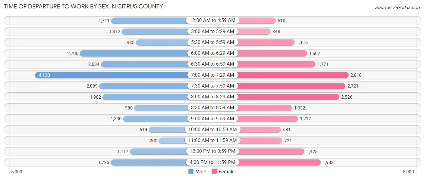 Time of Departure to Work by Sex in Citrus County