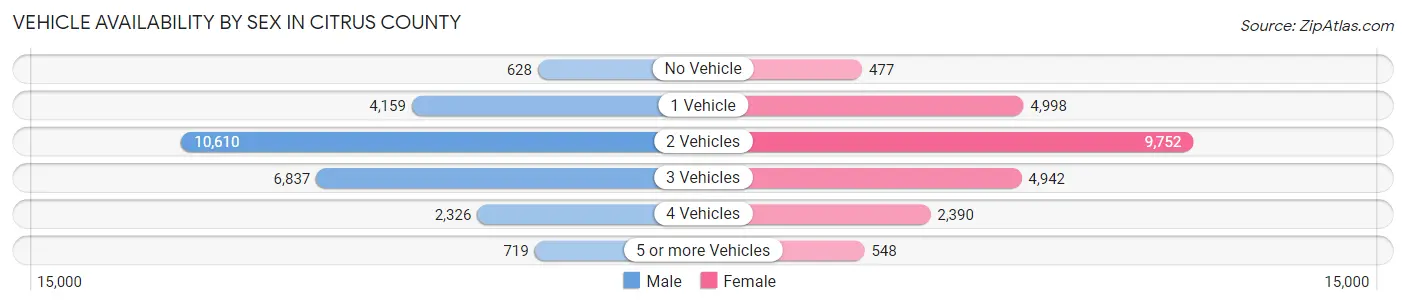 Vehicle Availability by Sex in Citrus County