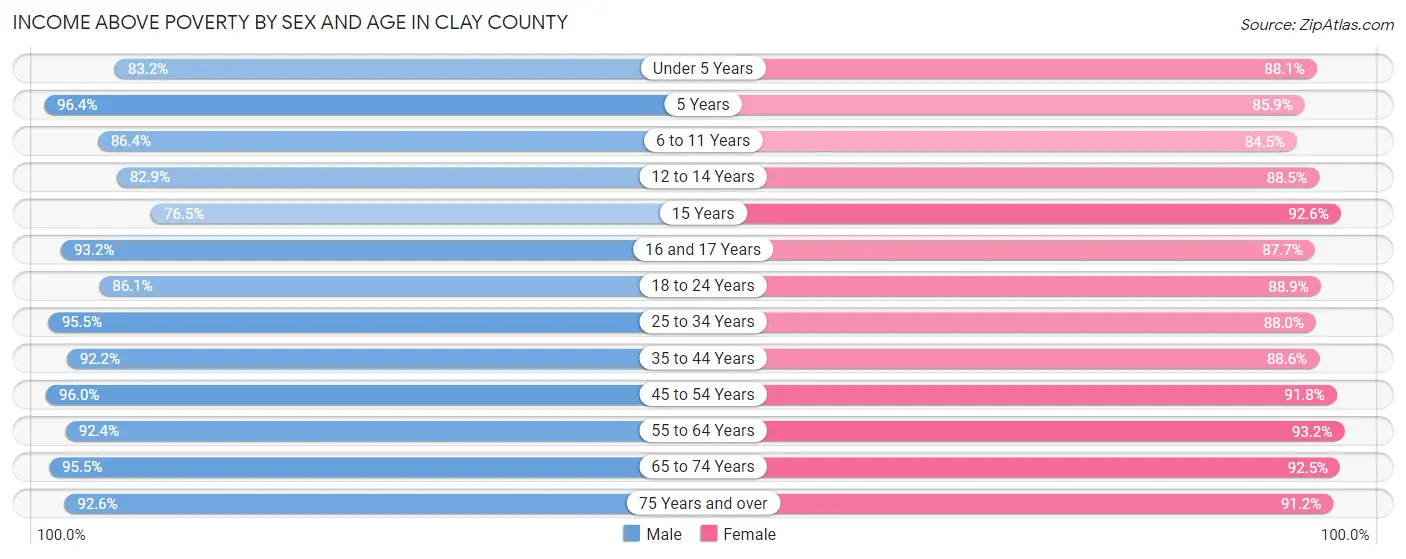 Income Above Poverty by Sex and Age in Clay County