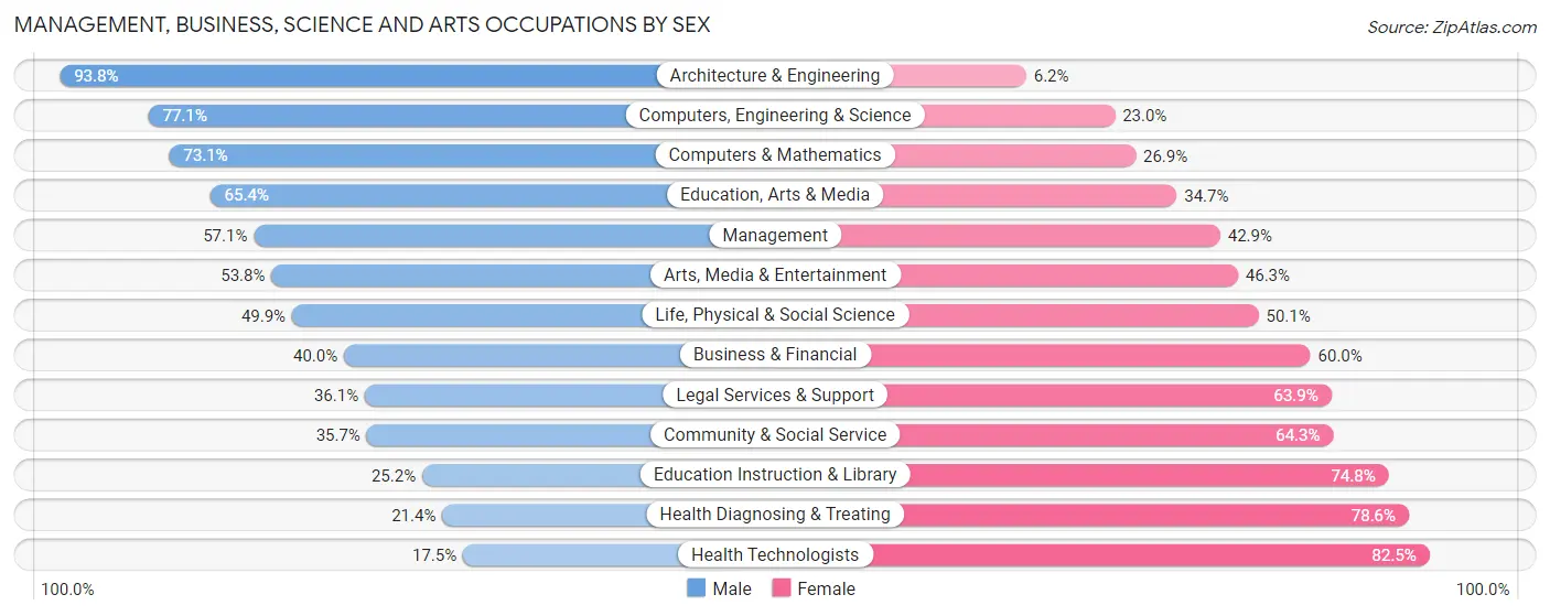 Management, Business, Science and Arts Occupations by Sex in Clay County