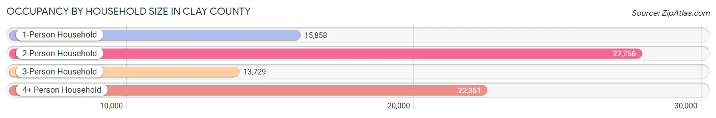 Occupancy by Household Size in Clay County