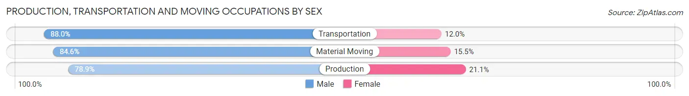 Production, Transportation and Moving Occupations by Sex in Clay County