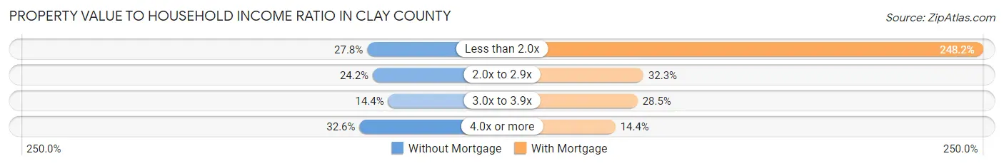 Property Value to Household Income Ratio in Clay County