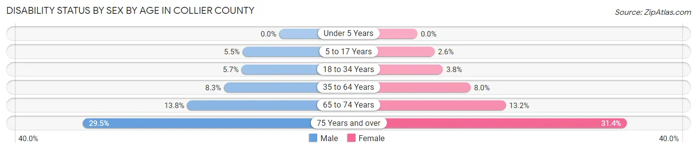 Disability Status by Sex by Age in Collier County