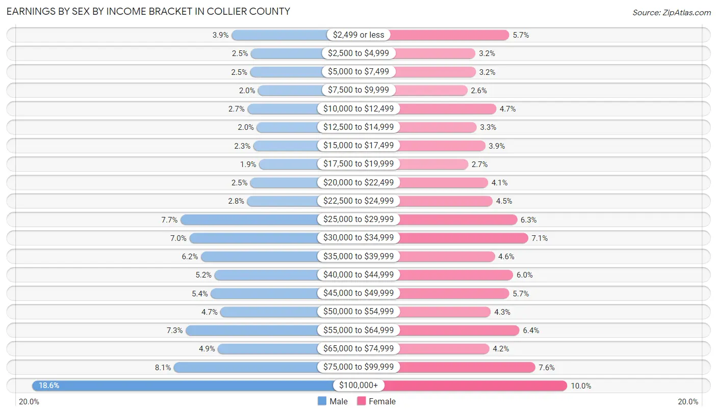 Earnings by Sex by Income Bracket in Collier County