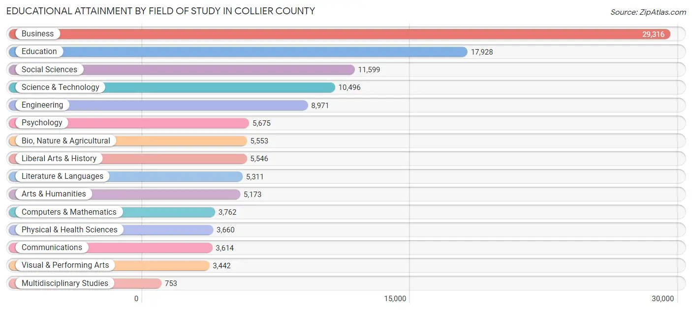 Educational Attainment by Field of Study in Collier County