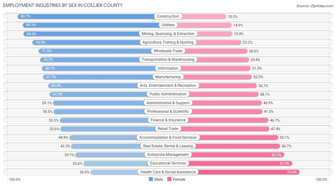 Employment Industries by Sex in Collier County
