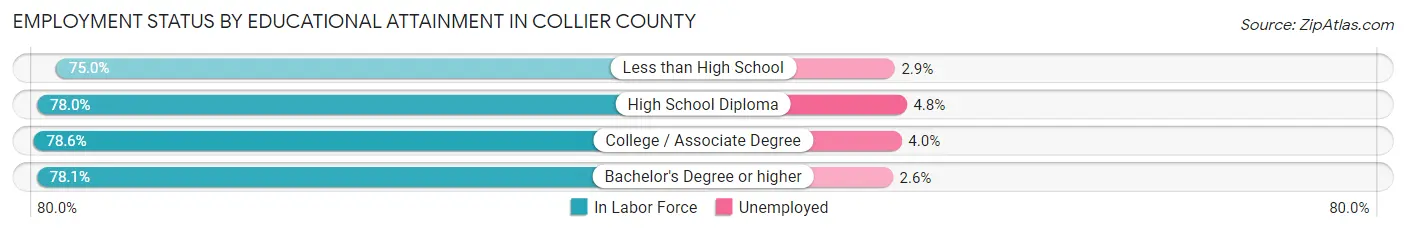 Employment Status by Educational Attainment in Collier County