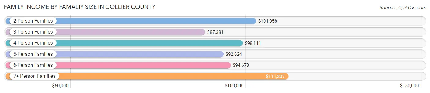 Family Income by Famaliy Size in Collier County