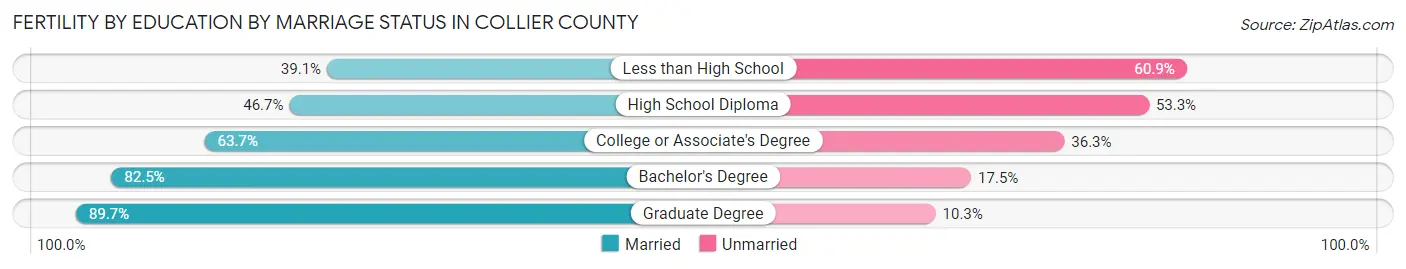 Female Fertility by Education by Marriage Status in Collier County