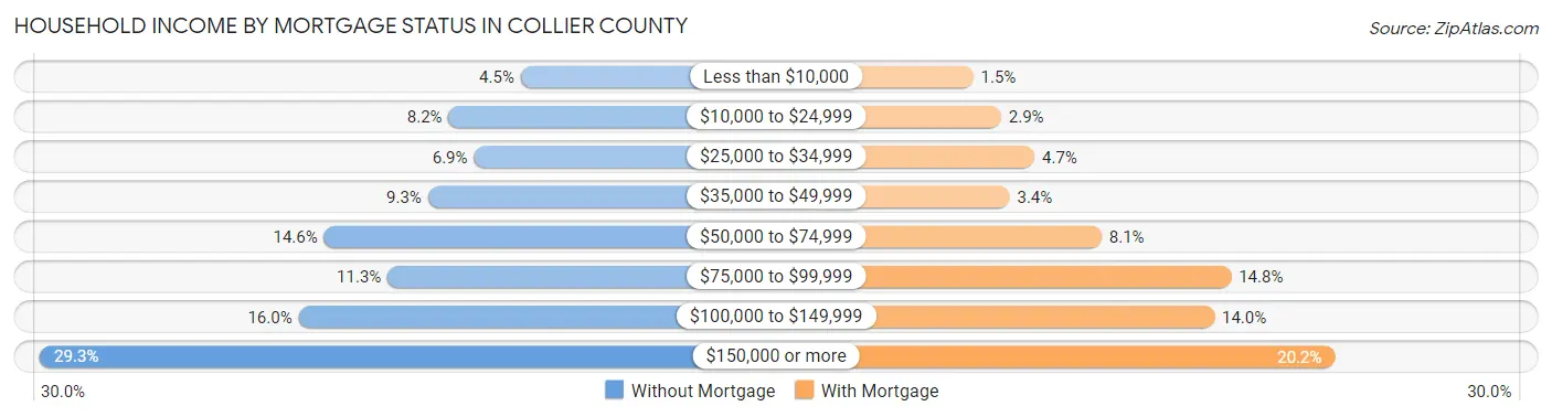 Household Income by Mortgage Status in Collier County