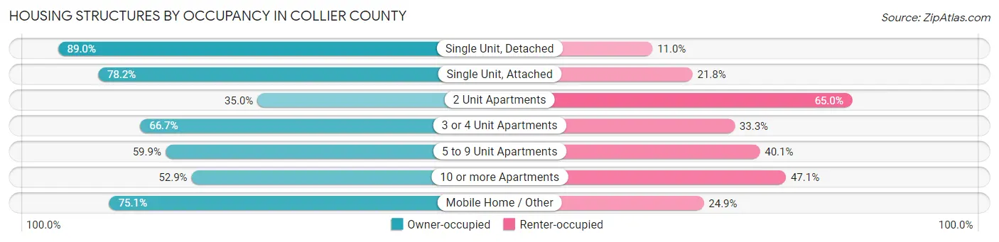 Housing Structures by Occupancy in Collier County