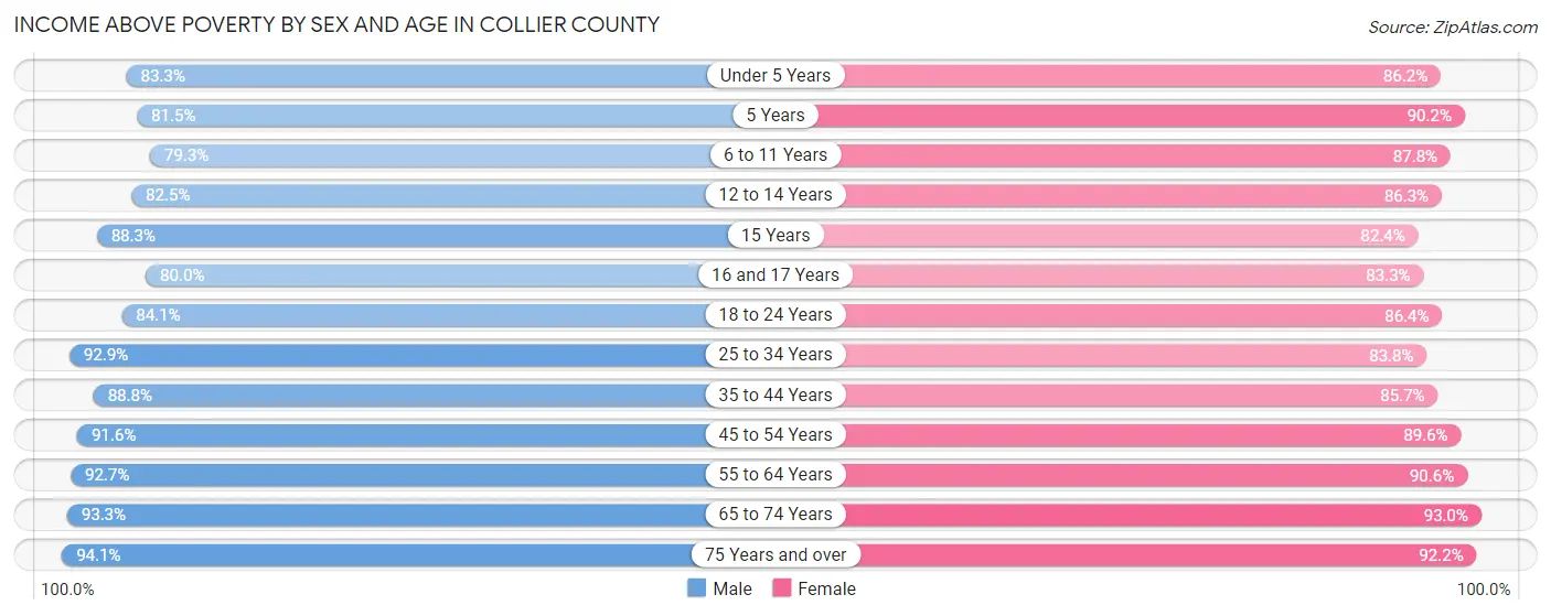 Income Above Poverty by Sex and Age in Collier County