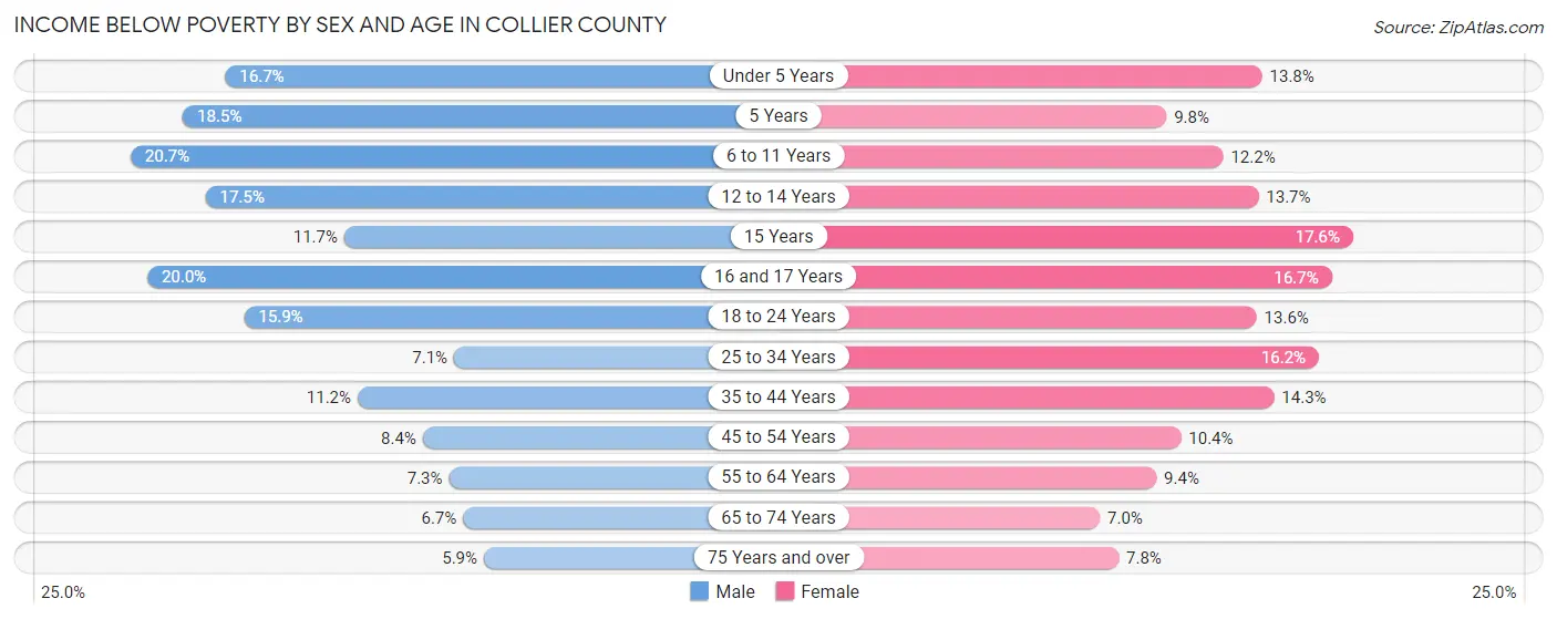 Income Below Poverty by Sex and Age in Collier County