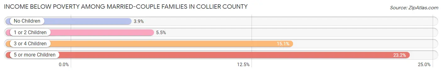 Income Below Poverty Among Married-Couple Families in Collier County