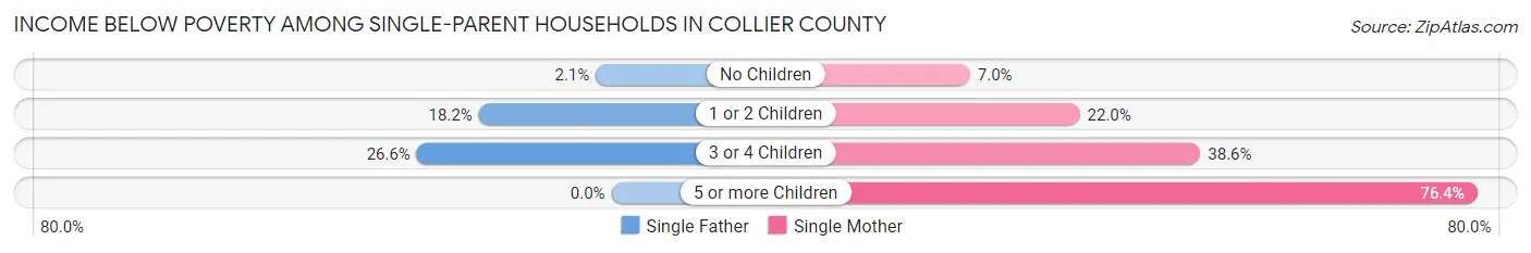 Income Below Poverty Among Single-Parent Households in Collier County
