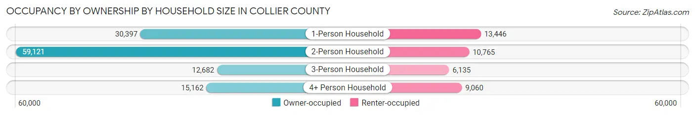 Occupancy by Ownership by Household Size in Collier County
