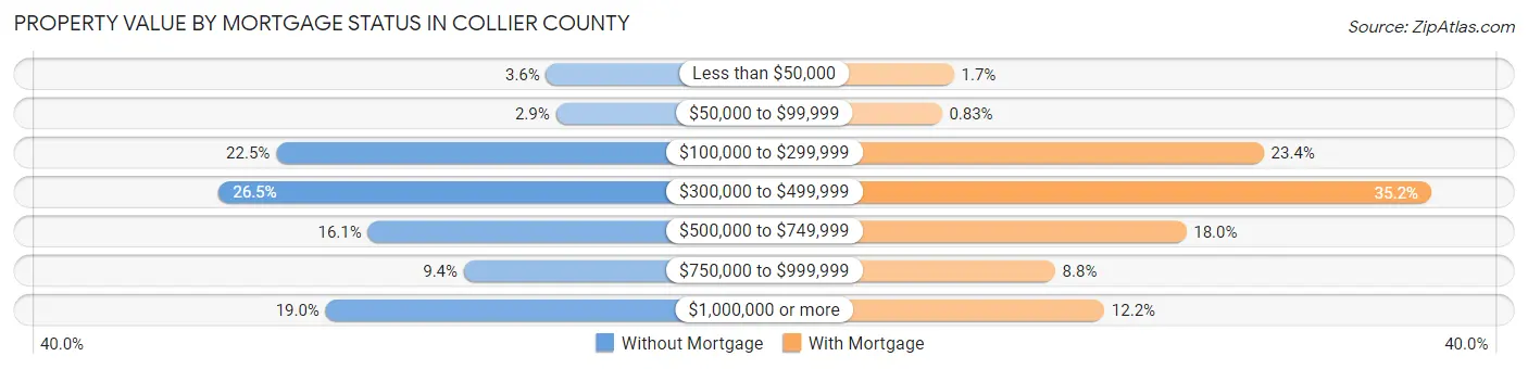 Property Value by Mortgage Status in Collier County