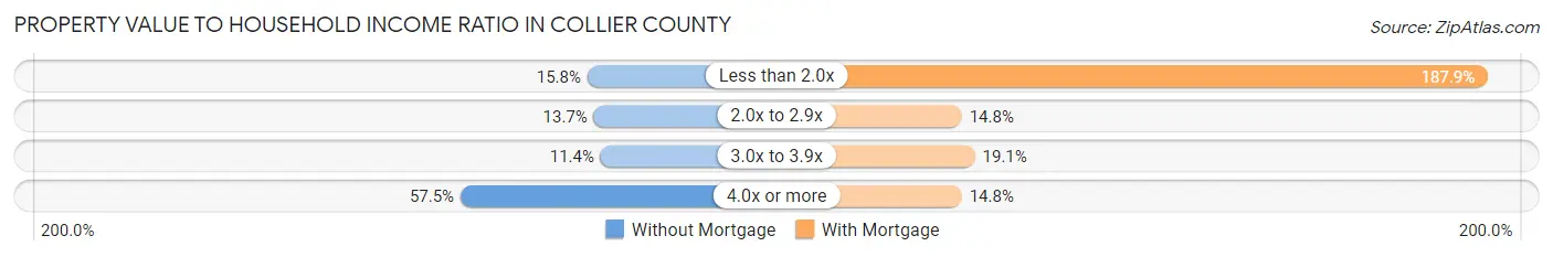 Property Value to Household Income Ratio in Collier County