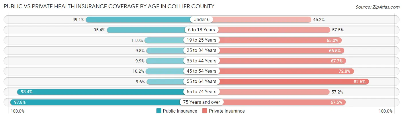 Public vs Private Health Insurance Coverage by Age in Collier County