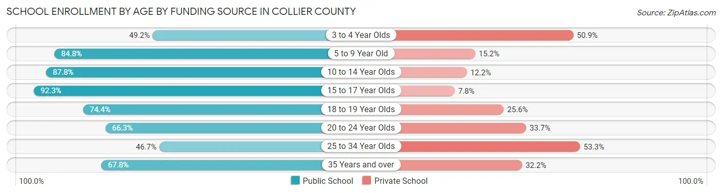 School Enrollment by Age by Funding Source in Collier County